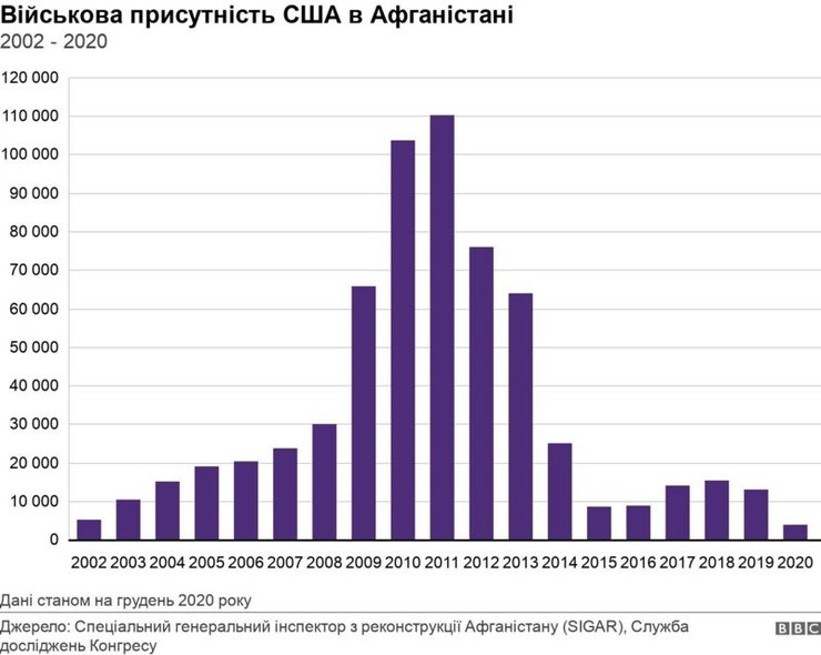 скольок военных сша было в афганистане