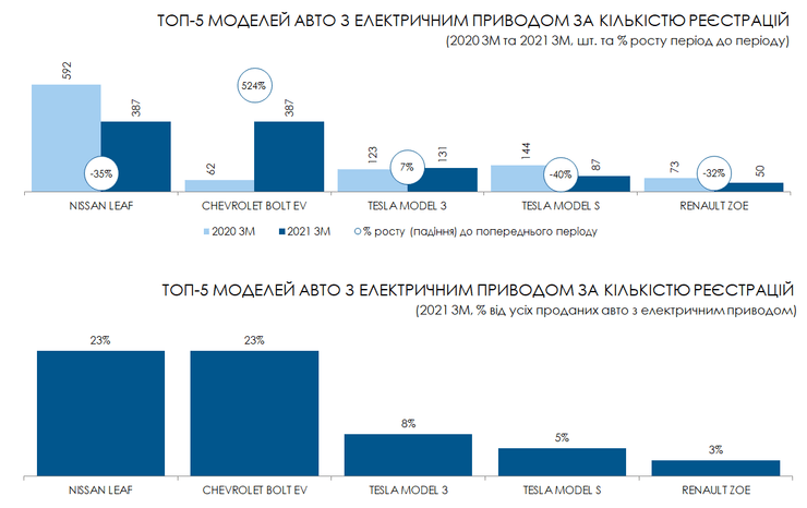 електромобілі, моделі, реєстрації, Україна, діаграма