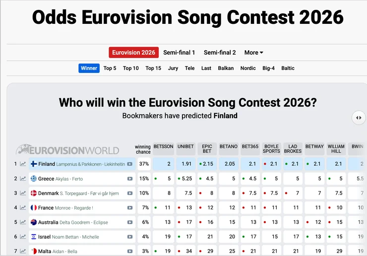 Ставки букмекеров на Евровидение-2026