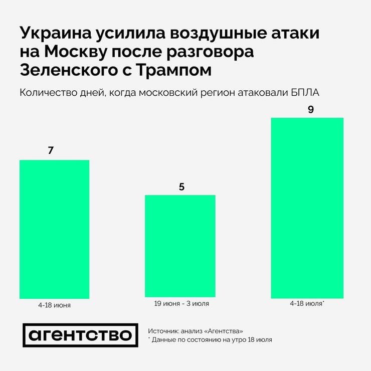 Частота атак по Москве после разговора Зеленского с Трампом увеличилась