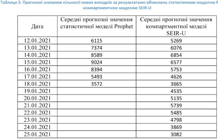 прогноз новых случаев по двум моделям