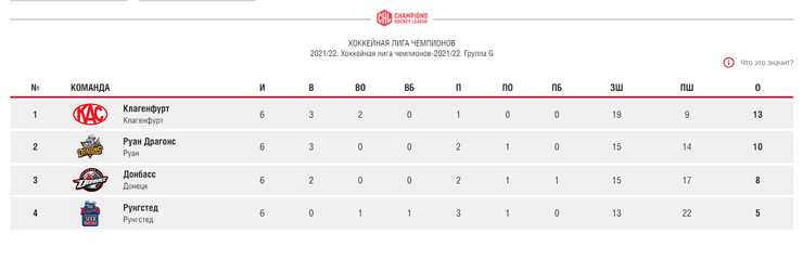 Хоккейная Лига чемпионов турнирная таблица