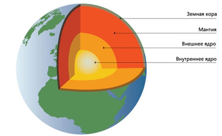 Строение Земли