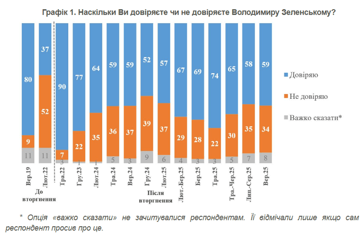 Уровень доверия к Зеленскому