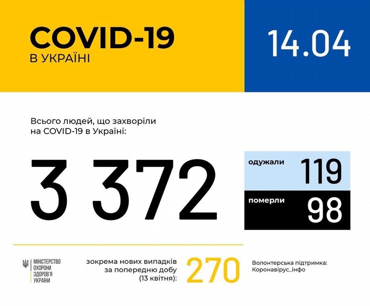 статистика коронавируса в украине на 14 апреля