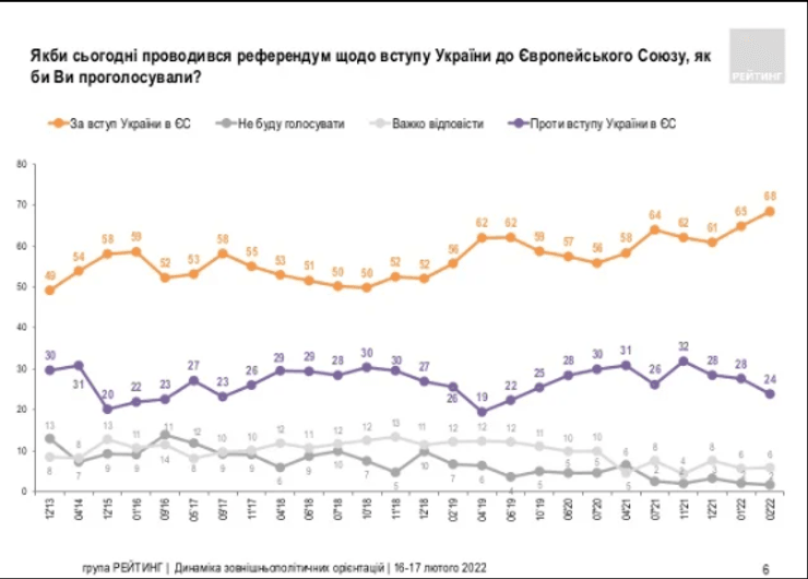 Украинцы, ЕС, опрос, результат, график