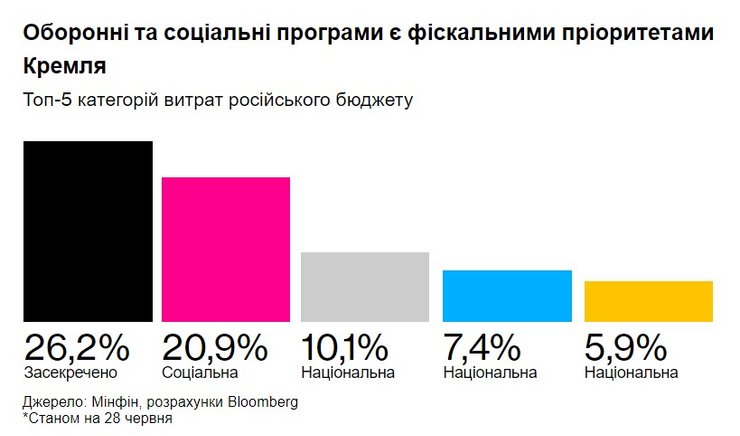 бюджет России 2023