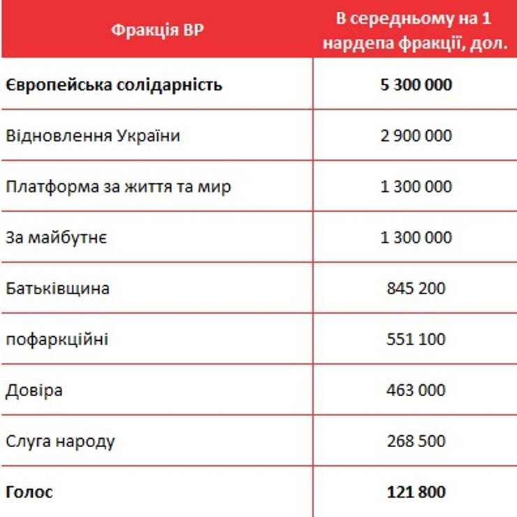 список парламентариев по средним накоплениям по фракции
