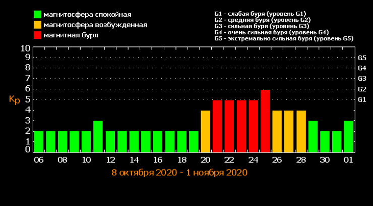 Магнитные бури: расписание октябрь 2020