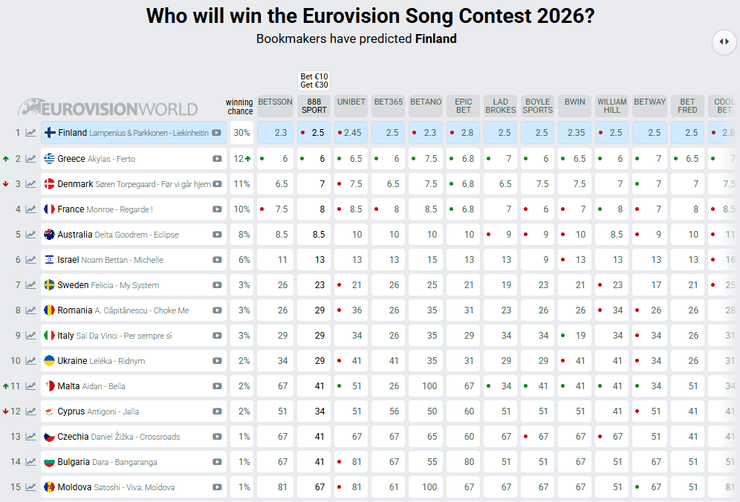 Ставки букмекеров на Евровидении 2026