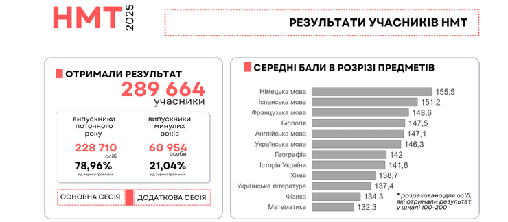 Средние баллы участников