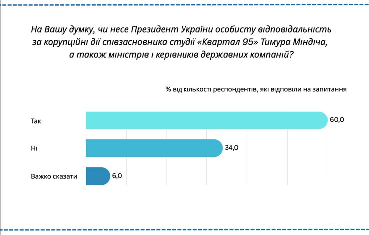 Опрос "Социополис": несет ли Зеленский ответственность за коррупционные действия Миндича Опрос "Социополис": несет ли Зеленский ответственность за коррупционные действия Миндича