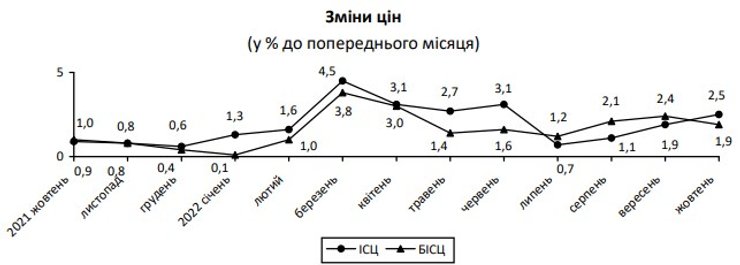 Зростання цін на продукти подорожчання інфляція в Україні