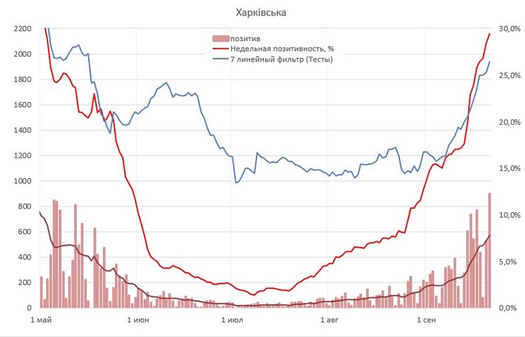 ковид, харьковская область, статистика