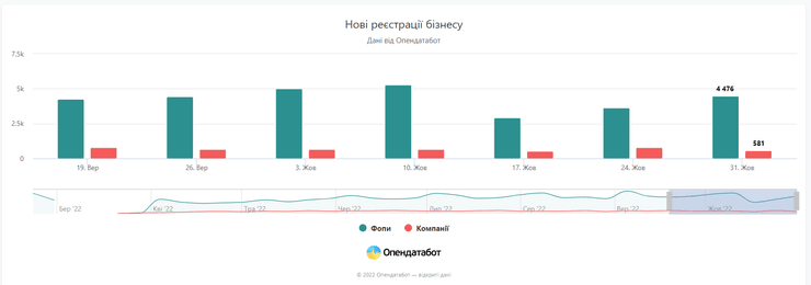 Бизнес, война, регистрация бизнеса во время войны, флп и бизнес