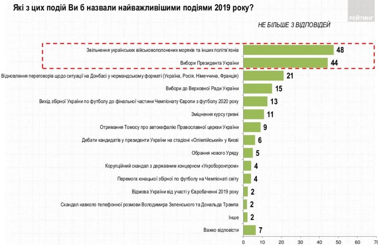 событие года, обмен пленными, выборы в Украине