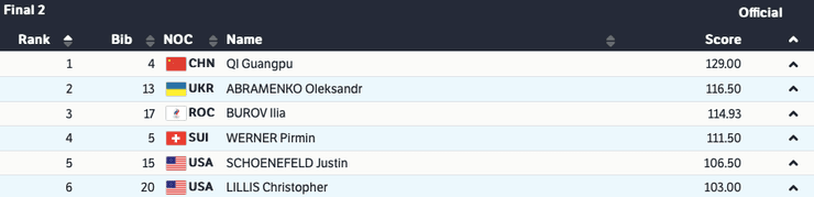 лыжная акробатика, Абраменко, оли