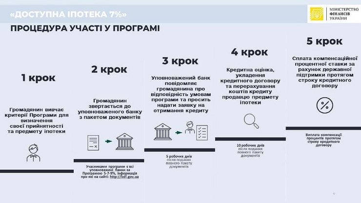 доступная, ипотека, кредит, процедура, получение, инфографика