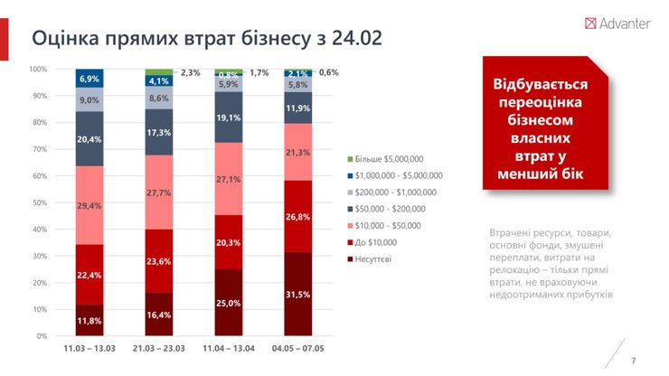 Дослідження, бізнес, МСБ, війна, втрати