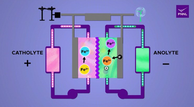Проточна батарея