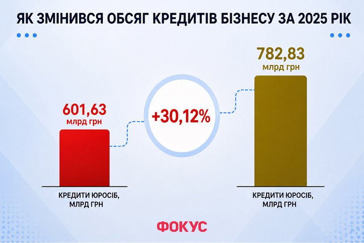 Рейтинг Фокусу: як банки видавали кредити бізнесу в 2025 році