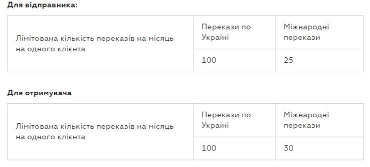 ПриватБанк ввел ограничения на перевод денег на другие карты