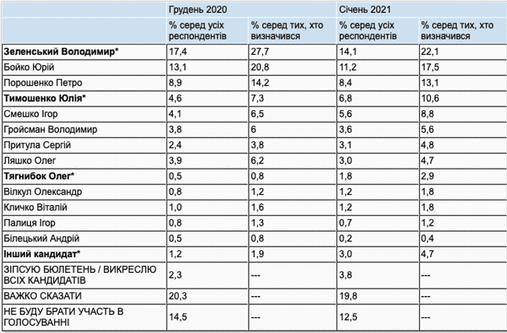 президентский рейтинг, таблица, 2021, рейтинг кандидатов в президенты, рейтинг Зеленского