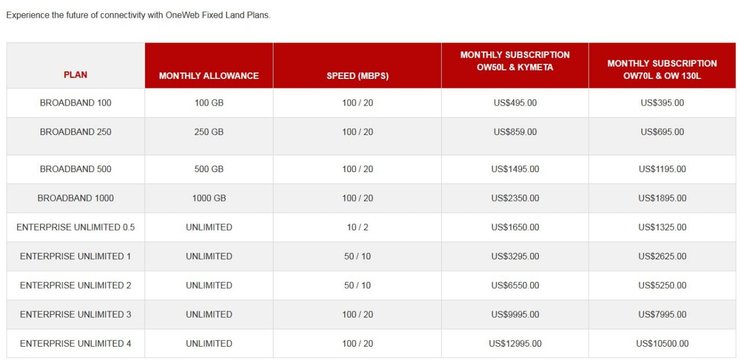 Терифы, цены, интернет, OneWeb, фото