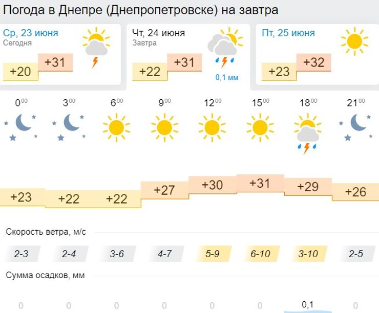 Прогноз Днепр