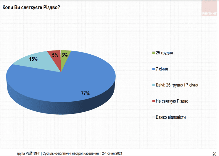 соцопрос, рождество, рейтинг, 7 января, 25 декабря, 2021 год