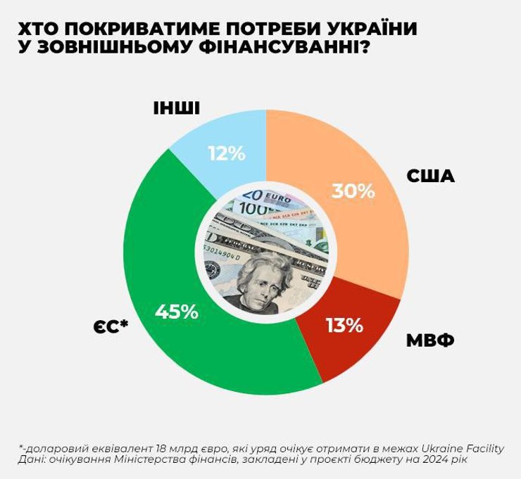 внешнее финансирование Украины, страны-доноры