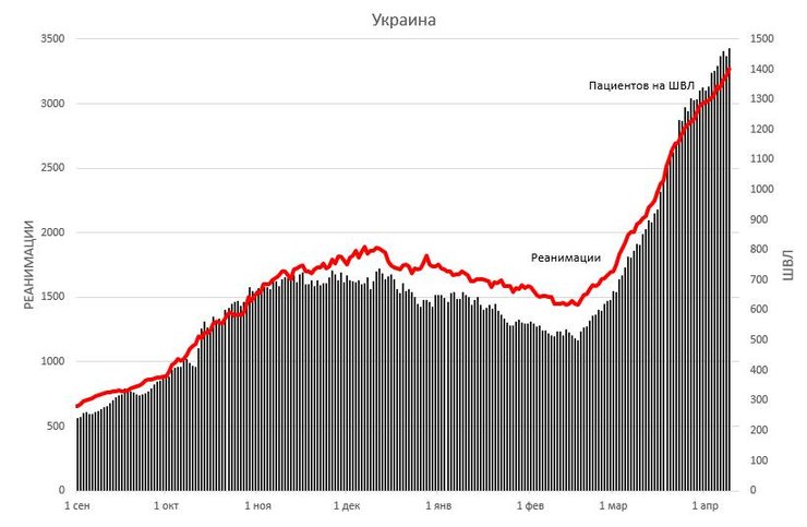 заполнение, реанимации, коронавирус, ивл, диаграмма
