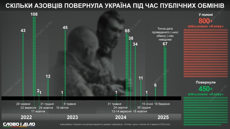 инфографика о возвращении из плена бойцов "Азова" 2022-2025 годы