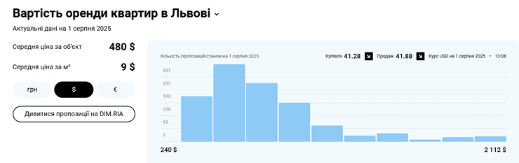 квартира аренда