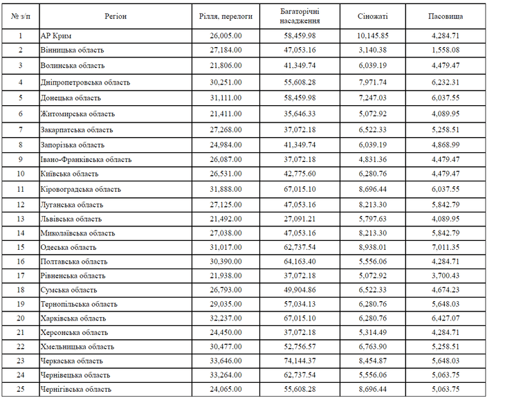 нормативная оценка земель