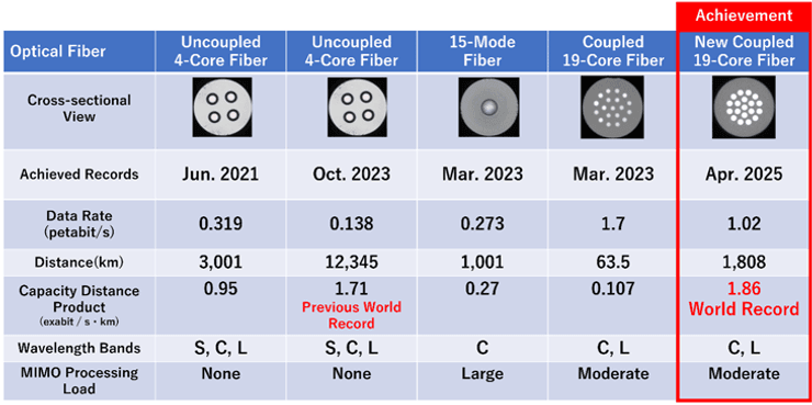 Рекорд скорости интернета установили в Японии