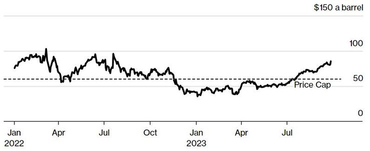 Нафта, Росія, графік
