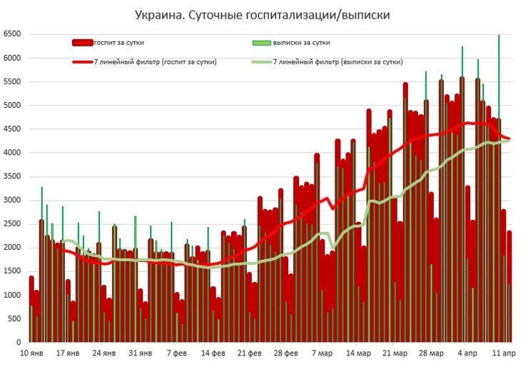 госпитализации, украина, статистика, койкоместа, динамика, коронавирус