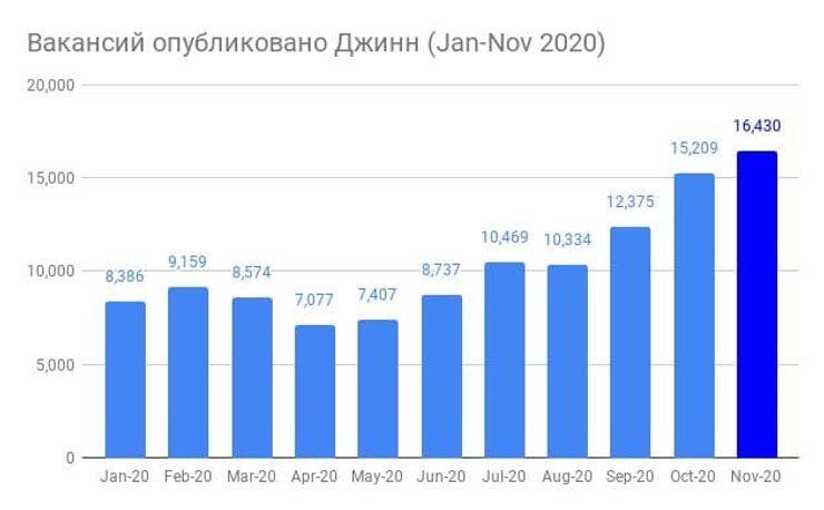 диаграмма вакансии на джинни