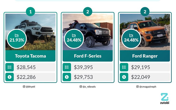 перепродаж авто, авто зі США, найліквідніші авто, найнеліквідніші авто, б/у авто, продаж б/у авто