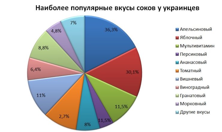Какие соки самые популярные