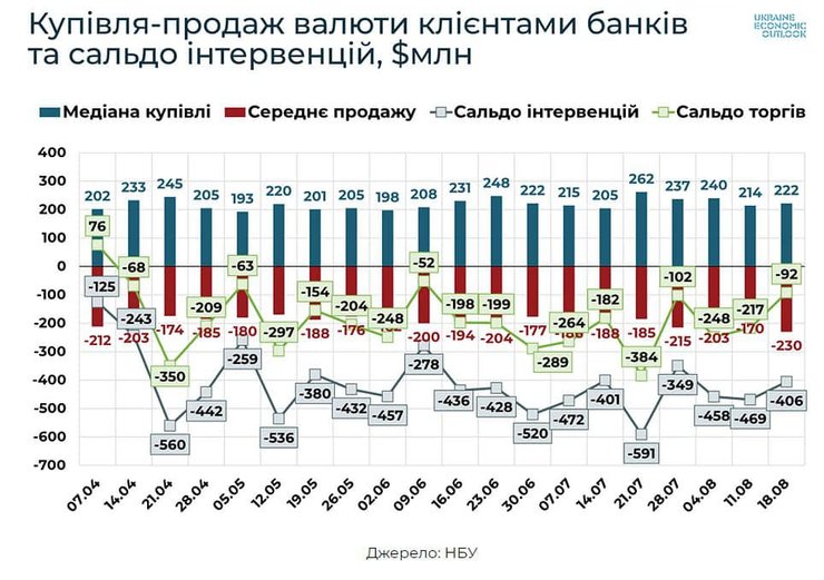 Спрос на иностранную валюту на межбанке остается на высоком уровне