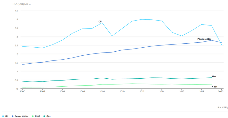 Глобальные потребительские расходы на энергию