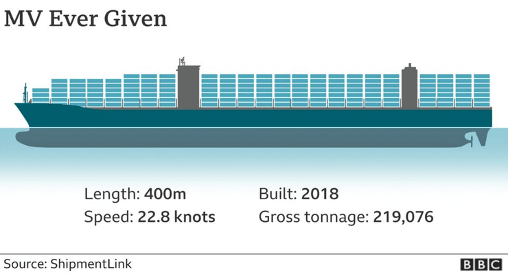 Судно, MV Ever Given, Суэцкий канал