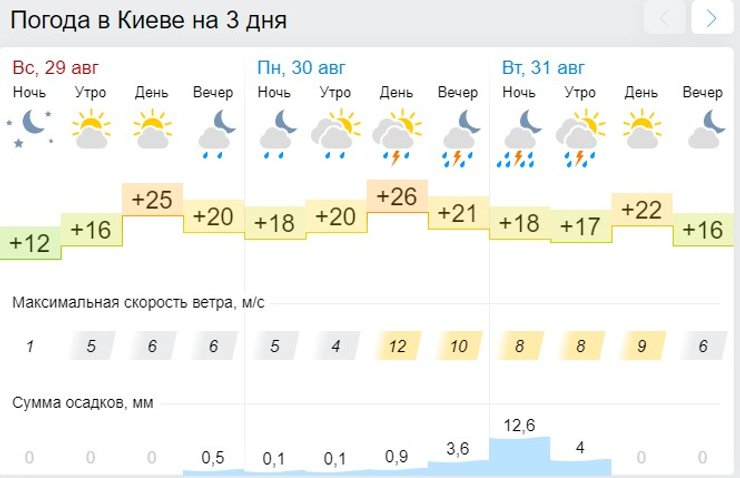 Киев, погода, прогноз,