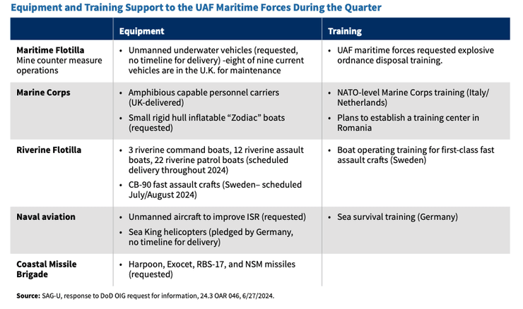 Список военный поддержки украинским ВМС