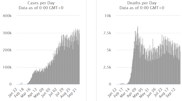 коронавирус мир ежедневня динамика 5 октября
