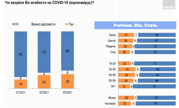 переболевшие, коронавирус, опрос, диаграмма