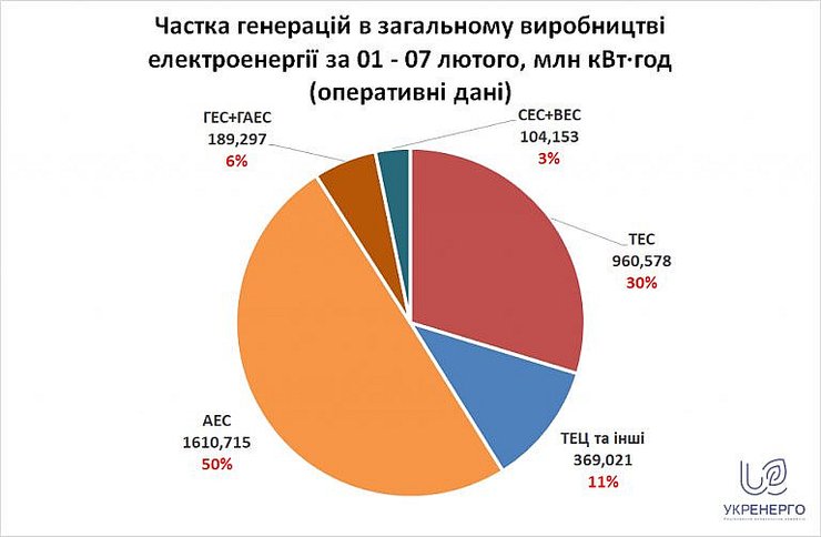 уголь, тэс, укрэнерго, запасы, теплогенерация, веерные отключения, антрацит