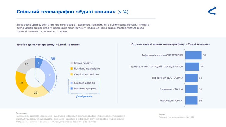 38 % украинцев доверяют новостям телемарафона "Единые новости"